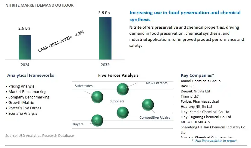 Nitrite Industry- Market Size, Share, Trends, Growth Outlook